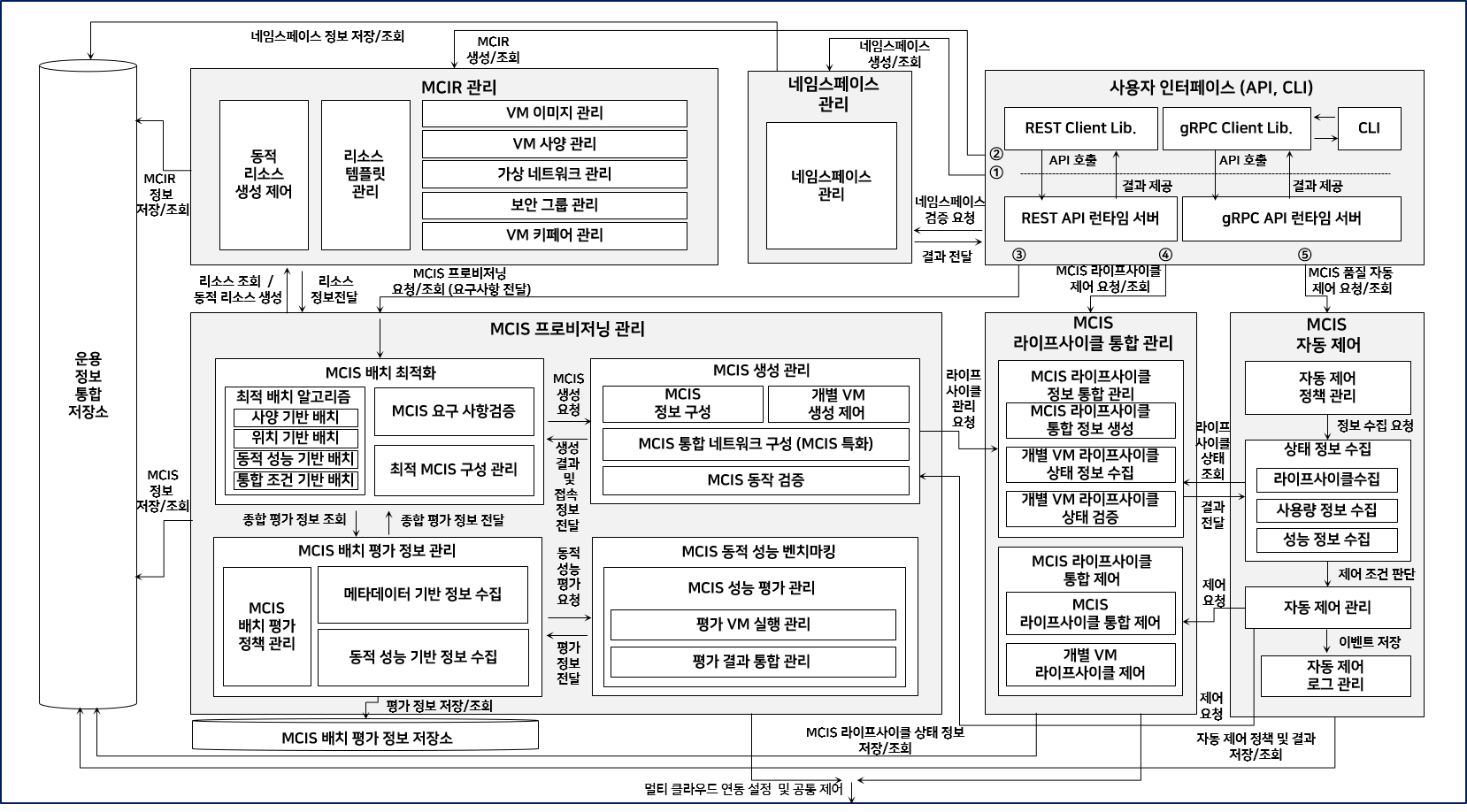 MCIS 통합 관리 프레임워크 구조도