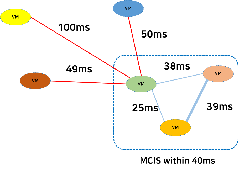 MCIS 통합 최적 배치 - VM 간 네트워크 응답 속도 기반 배치 예시