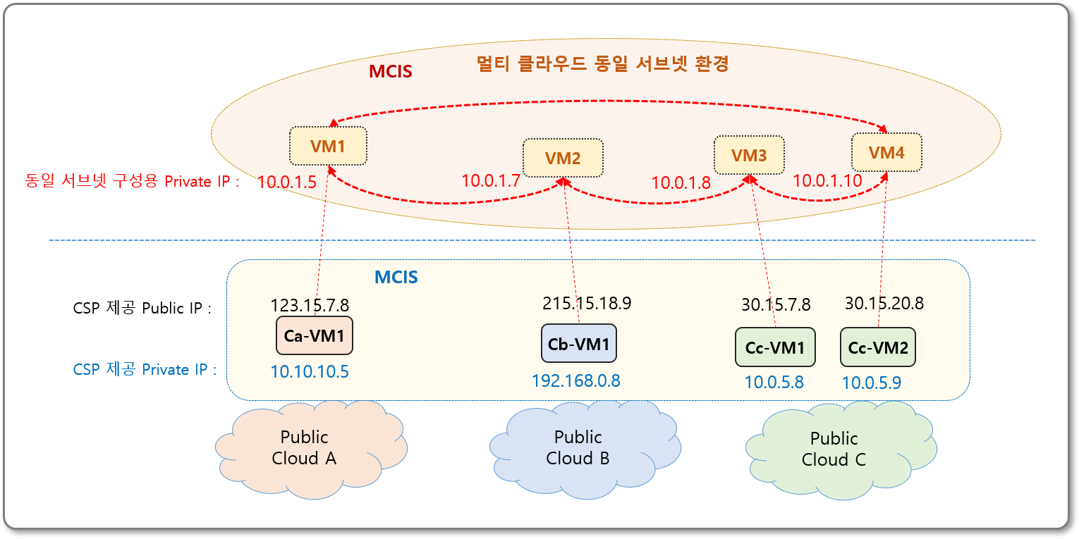 MCIS 동일 서브넷 환경 구성 기능(MC-VPN) 개념도
