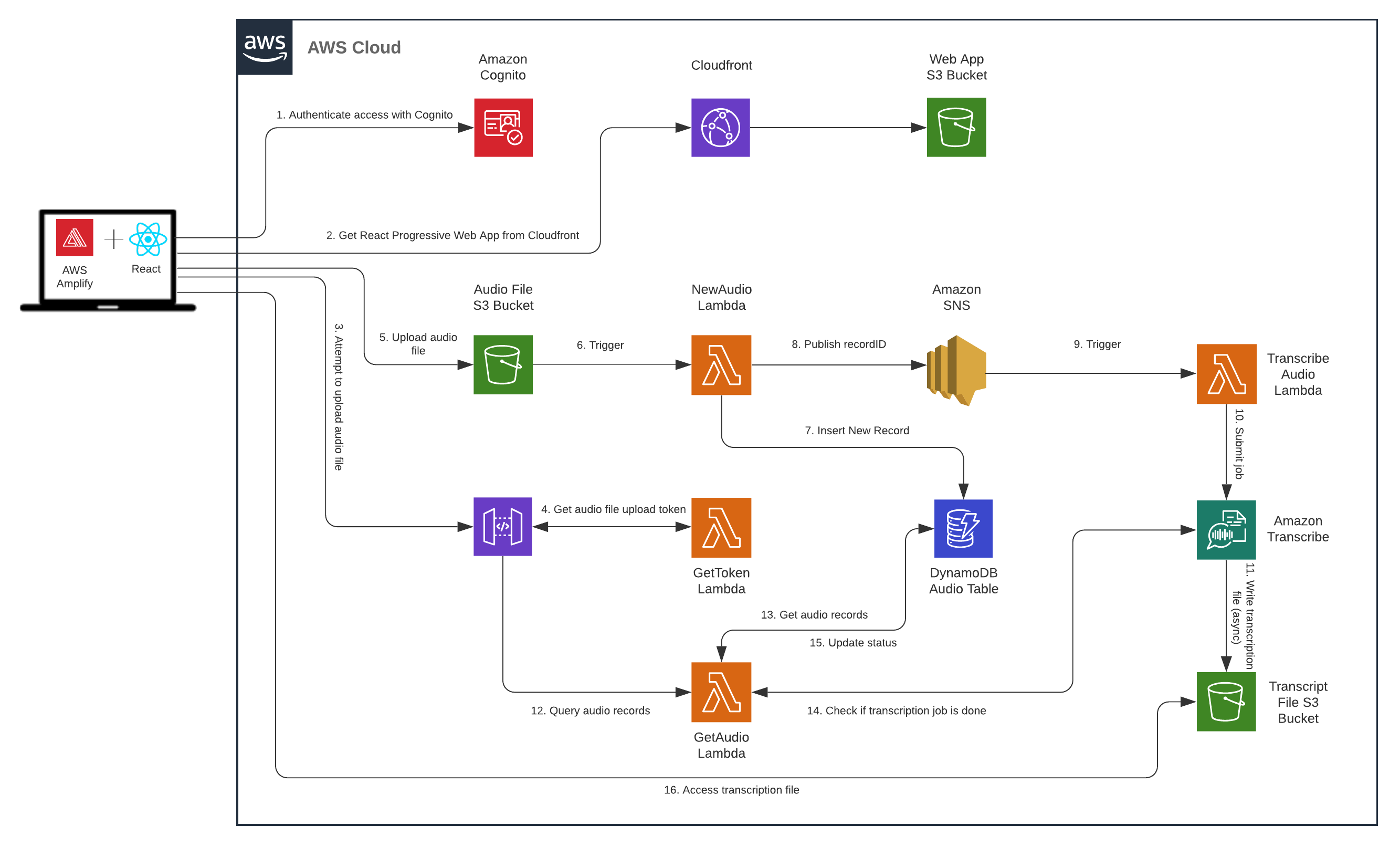 Solution Architecture