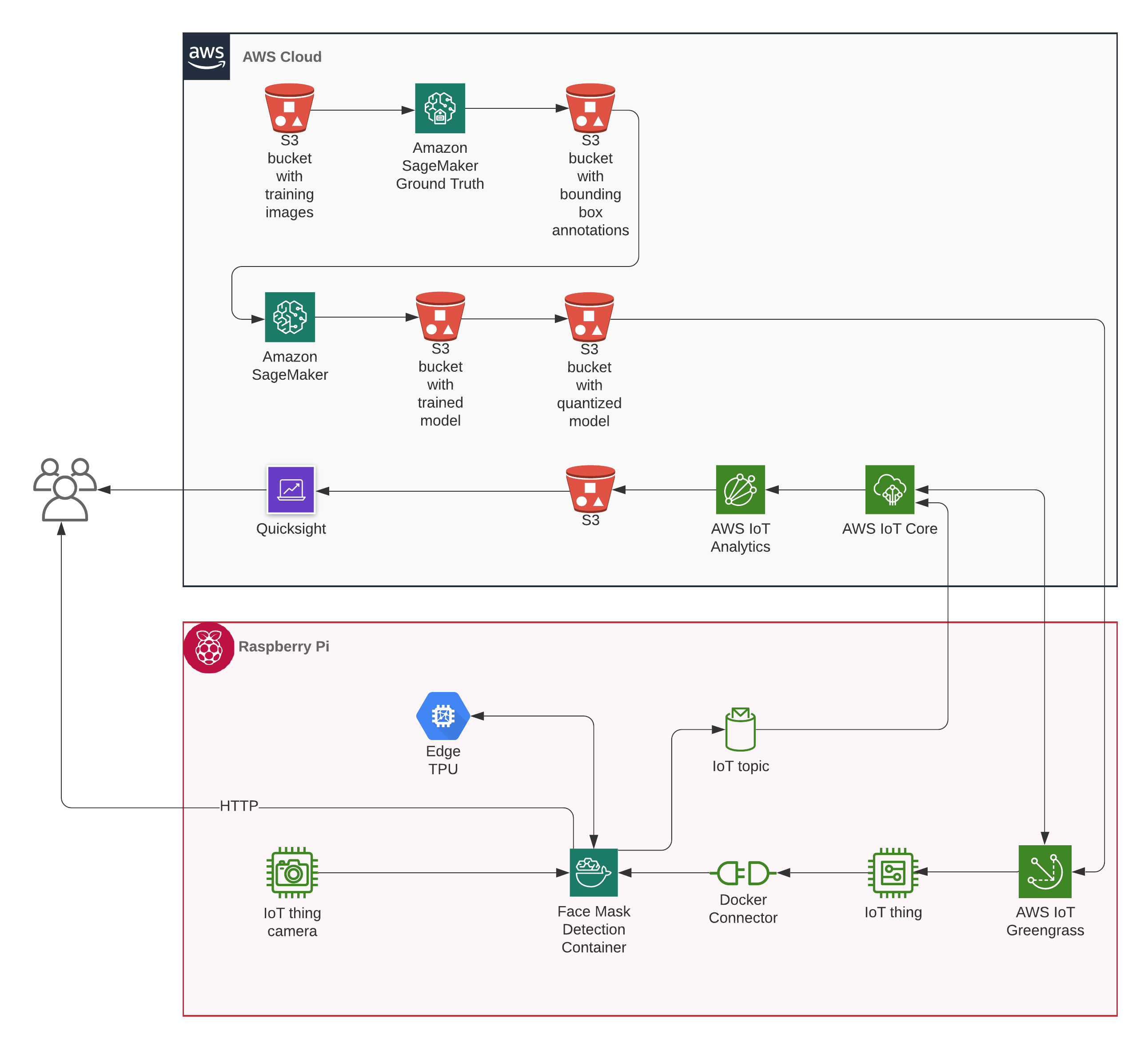 Solution Architecture