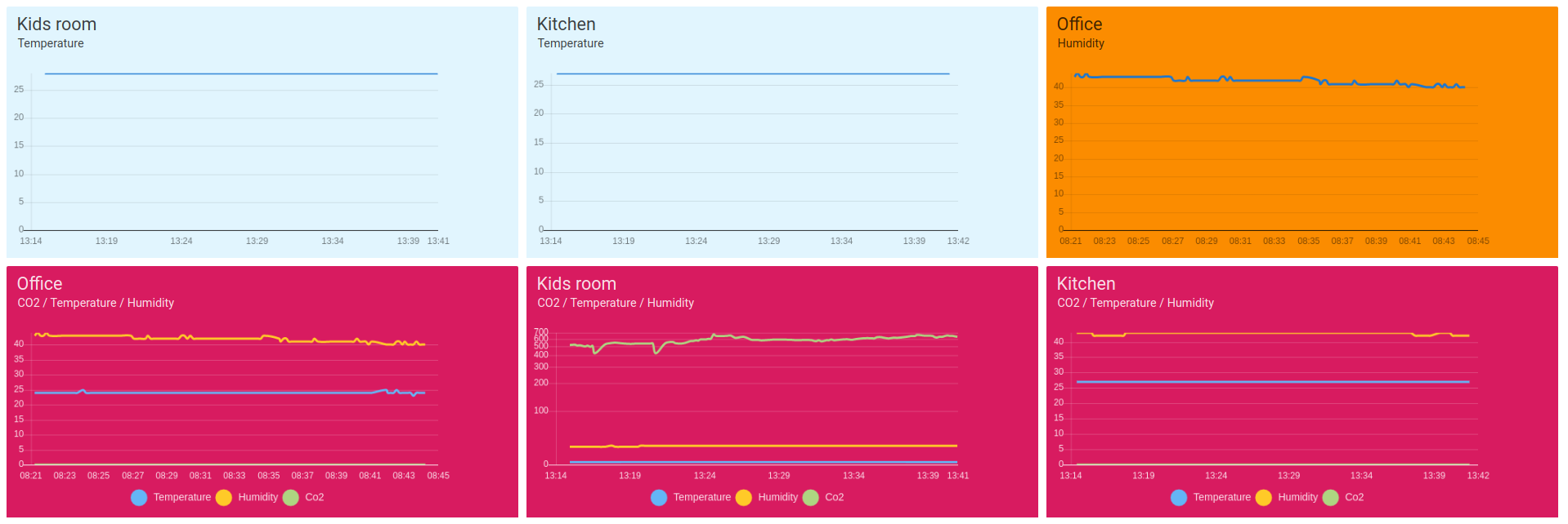 Multi-device dashboard