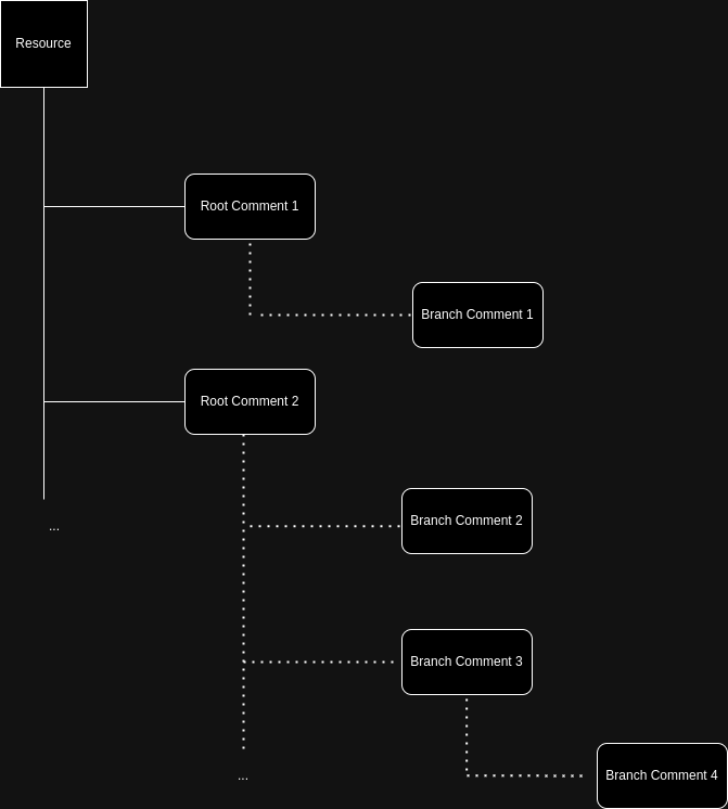 Comments Diagram