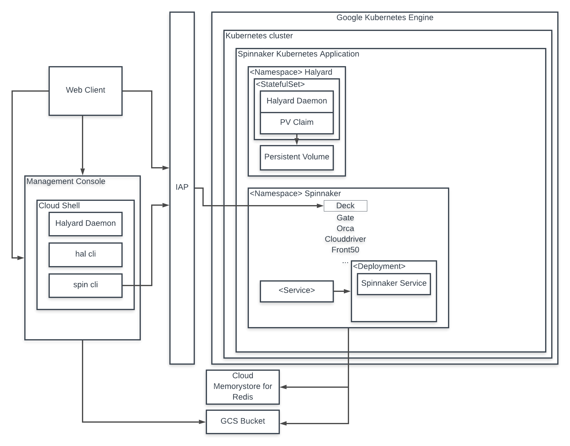 Architecture of Spinnaker on GCP