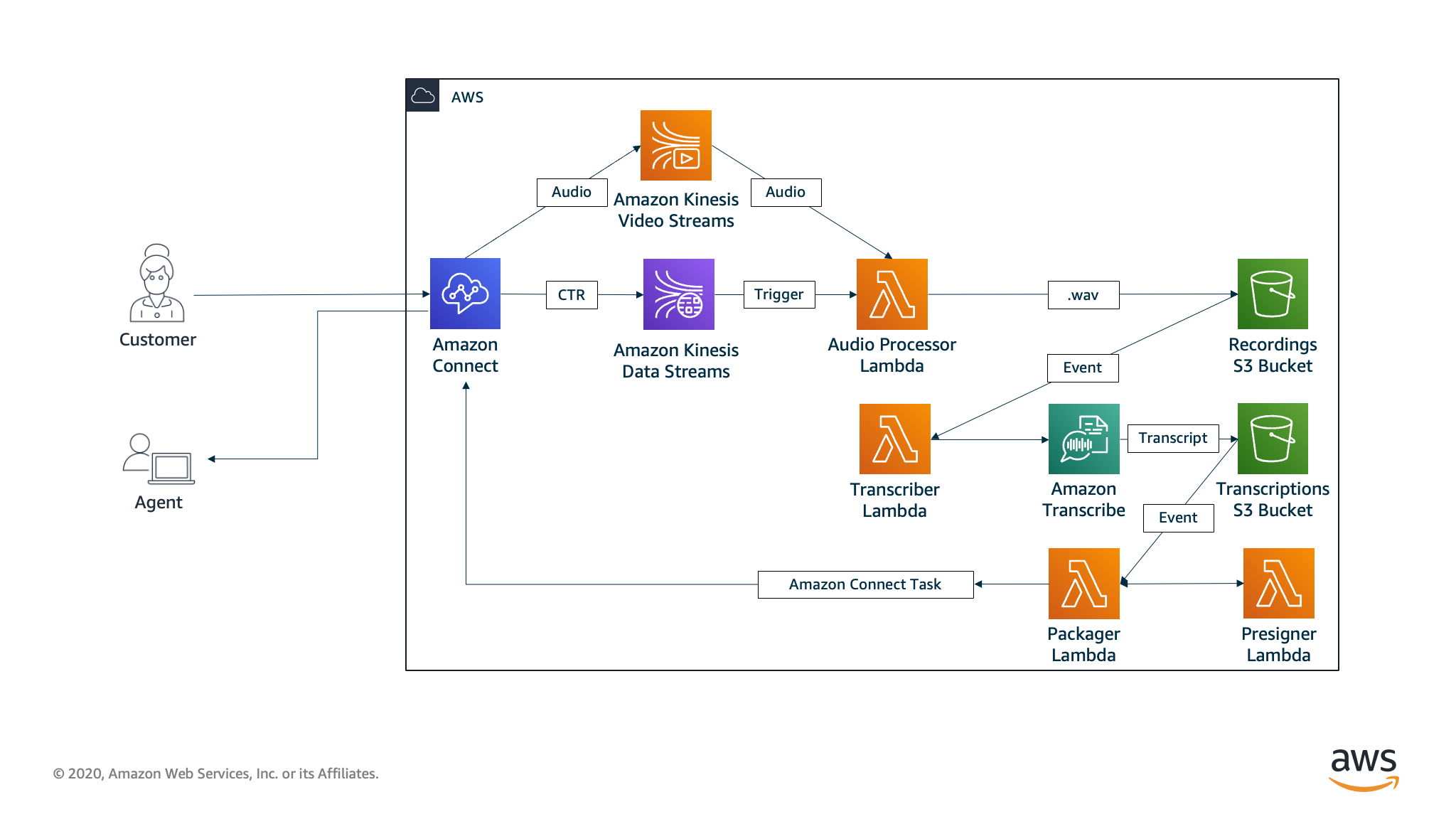 Voicemail Express Architecture