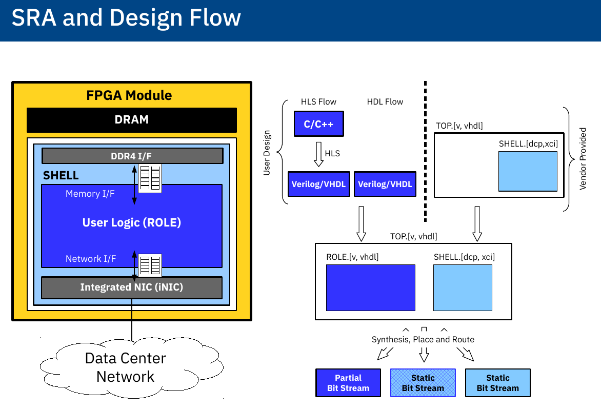 SRA concept