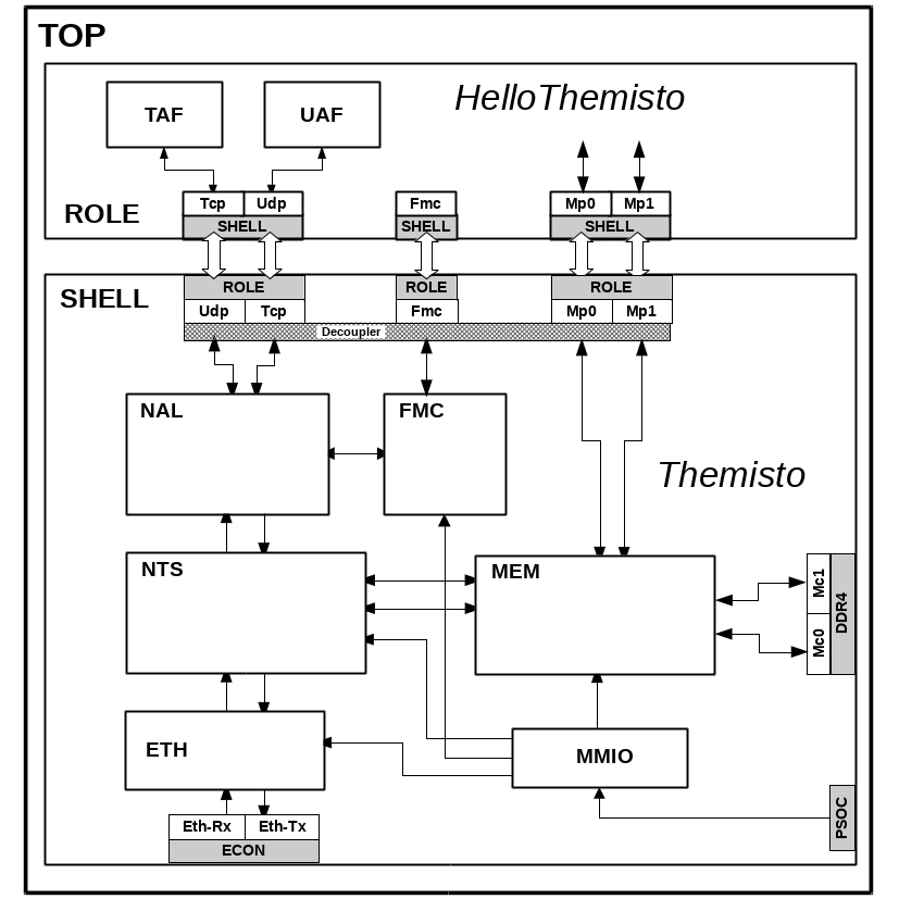 Block diagram of the HelloThemistoTop