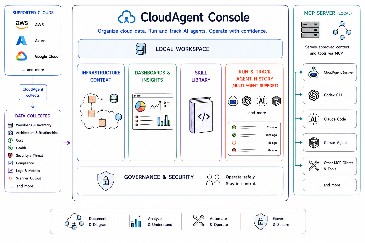 CloudAgent Console Overview