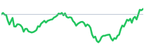 BAC RS chart