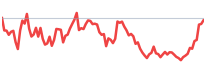 CHD relative-strength sparkline