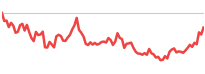 COST relative-strength sparkline