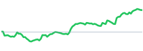 CRL relative-strength sparkline