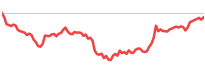 CTSH relative-strength sparkline