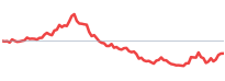 EA RS chart