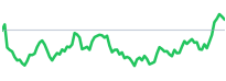 FCX relative-strength sparkline