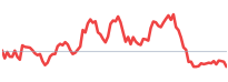 FRT relative-strength sparkline