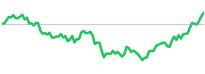GE RS chart