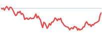 HLT relative-strength sparkline