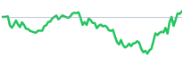 JPM RS chart