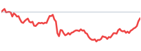 MAR relative-strength sparkline