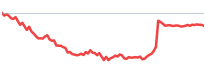 MKTX relative-strength sparkline