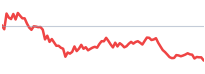 NEE relative-strength sparkline