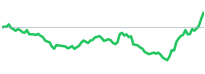 NWL RS chart