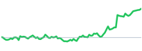 PAYC relative-strength sparkline