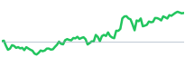 RHI relative-strength sparkline