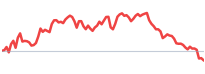 STT relative-strength sparkline