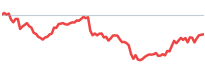 WFC RS chart