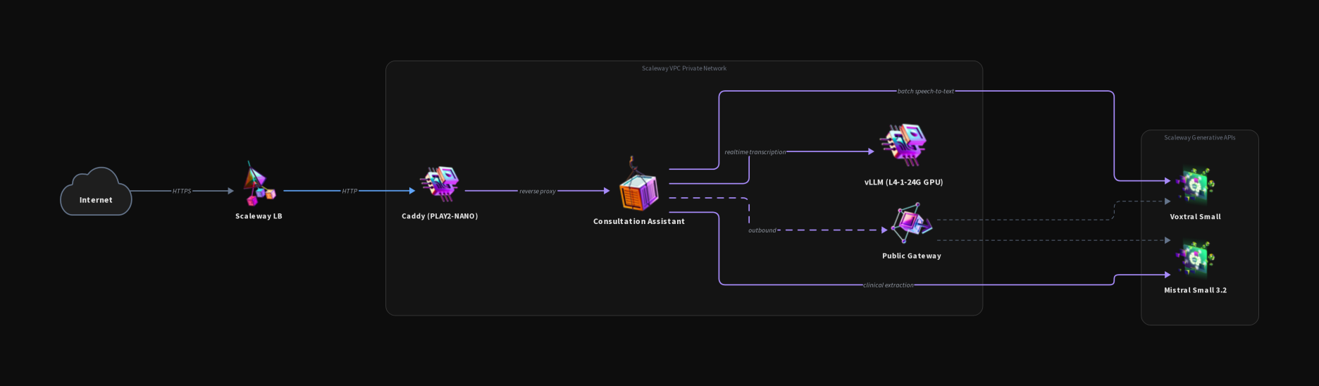 Consultation Assistant architecture: Load Balancer to Caddy on PLAY2-NANO, talking to a vLLM L4-1-24G GPU instance for realtime Voxtral transcription and to Scaleway Generative APIs for clinical extraction with Mistral Small 3.2