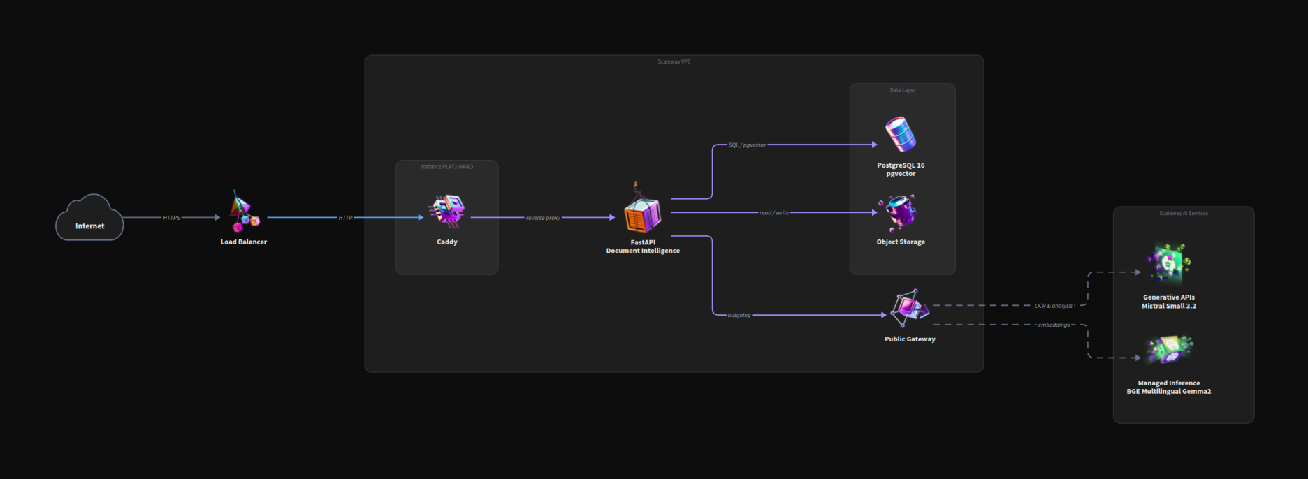 Document Intelligence architecture: Load Balancer to Caddy on PLAY2-NANO to FastAPI; FastAPI talks to PostgreSQL with pgvector and Object Storage inside the VPC, and calls Mistral Small 3.2 plus BGE embeddings on Scaleway Generative APIs via the Public Gateway