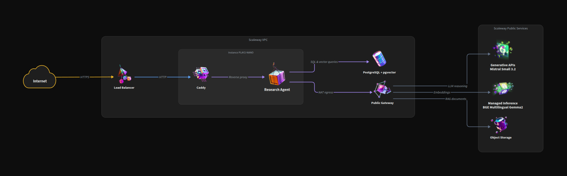 Drug Interactions agent architecture: Load Balancer to Caddy on PLAY2-NANO to a Research Agent that runs SQL and vector queries against PostgreSQL with pgvector, and reaches Generative APIs (Mistral Small 3.2 for reasoning, BGE Multilingual Gemma2 for embeddings) plus Object Storage via the Public Gateway