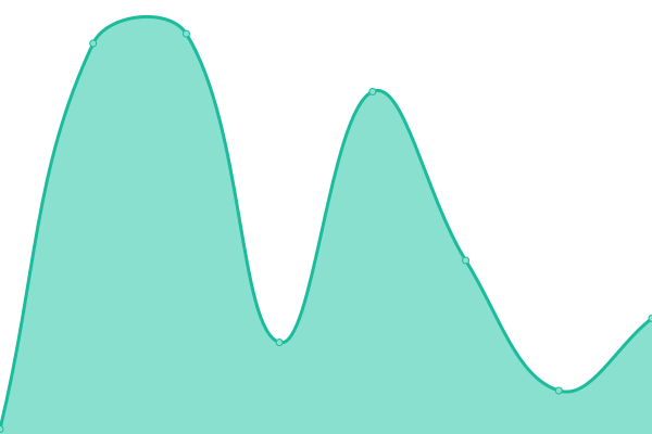 Response time graph