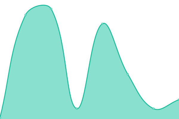 Response time graph