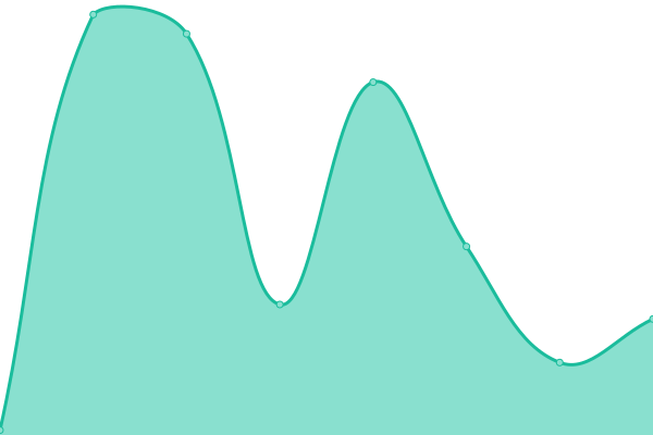 Response time graph