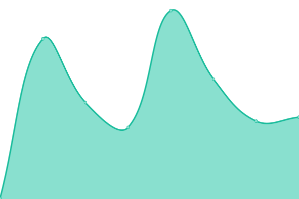 Response time graph