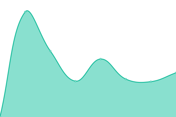 Response time graph