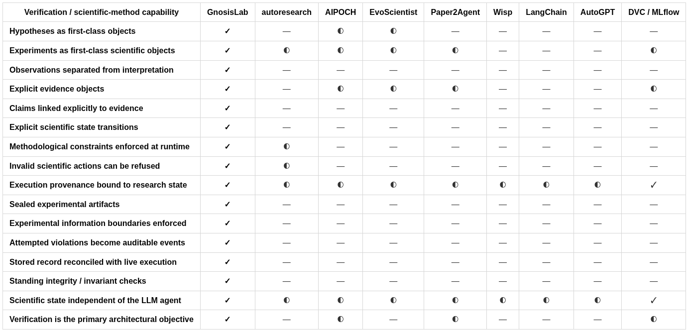 Comparison of verification and scientific-method capabilities: GnosisLab vs autoresearch, AIPOCH, EvoScientist, Paper2Agent, Wisp, LangChain, AutoGPT, and DVC/MLflow