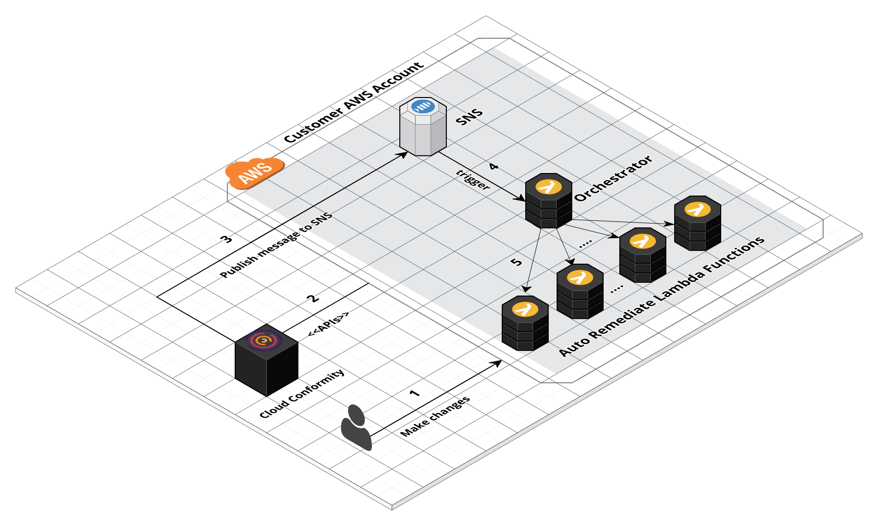 Cloud Conformity Auto Remediation