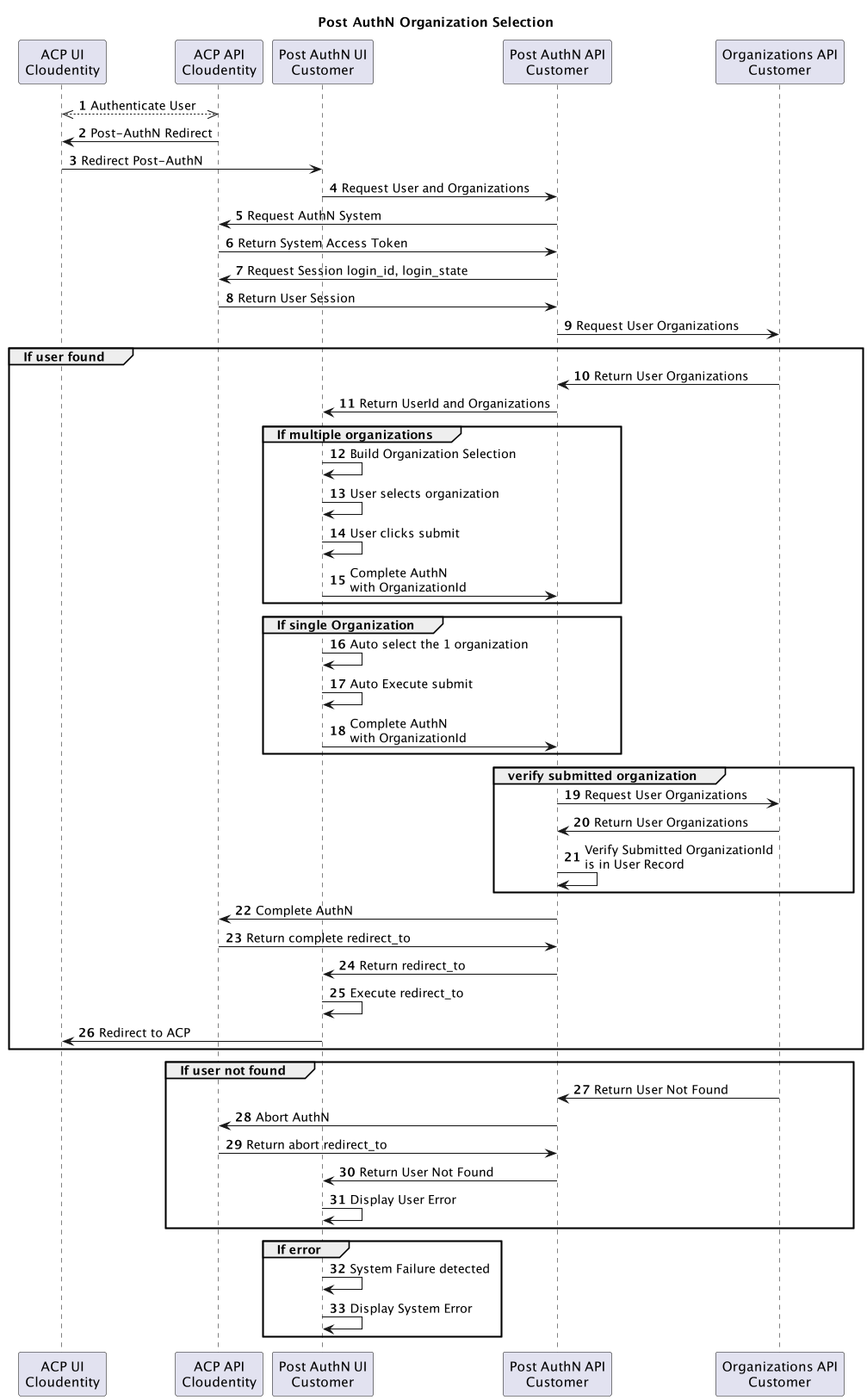 Sequence Diagram