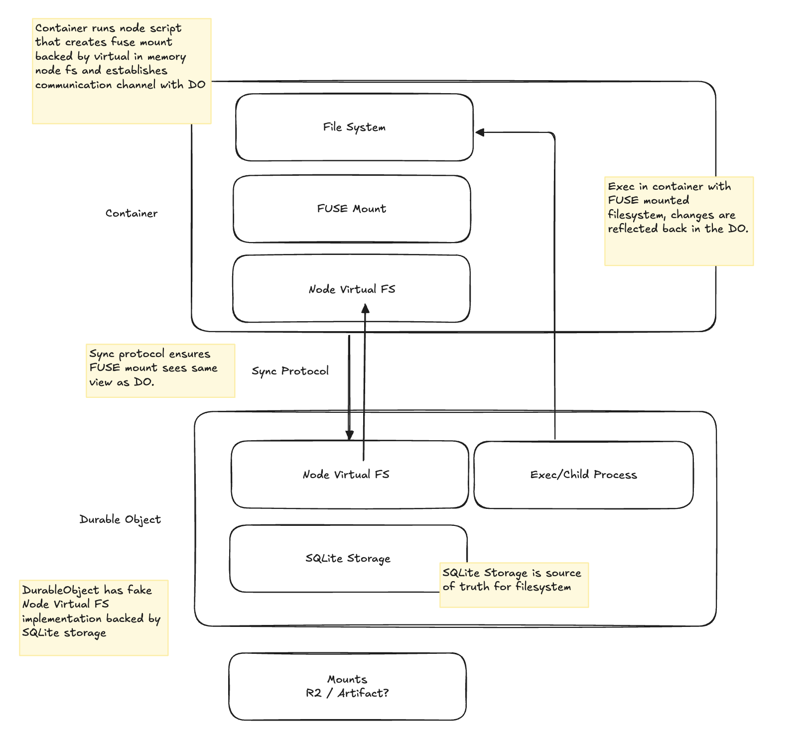 Architecture overview — DO SQLite 权威 + Container FUSE 投影 + Worker 后端直读 的多后端投影关系