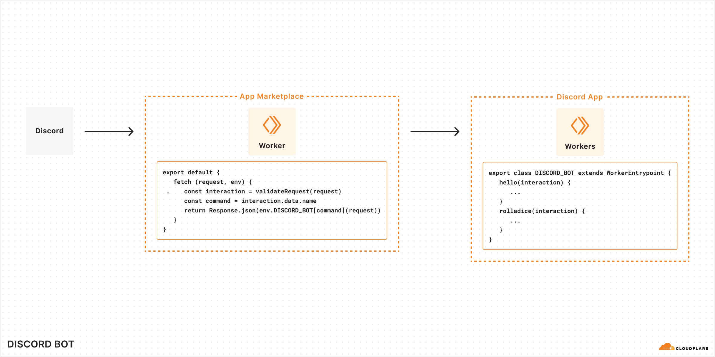 Diagram of the discord-bot system