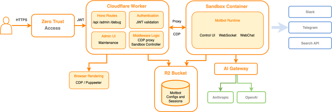 moltworker architecture