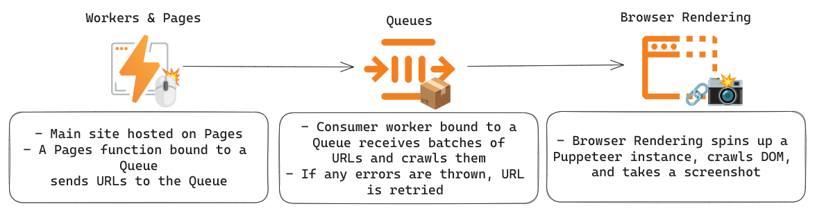 Products used: Pages Functions, Queues, and Browser Rendering