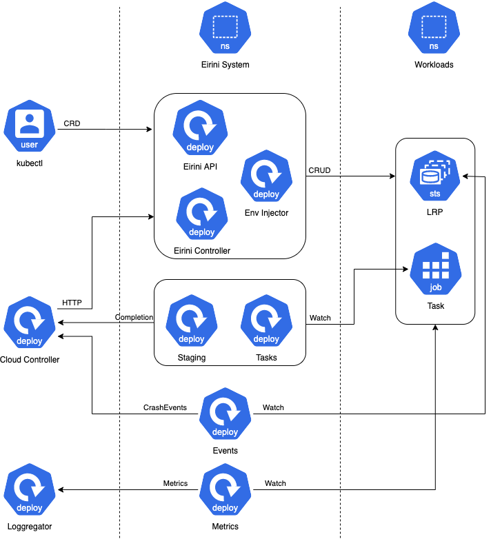 Eirini Overview Diagram