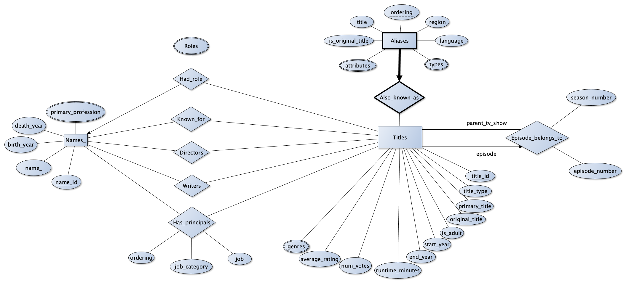 IMDb ER diagram.