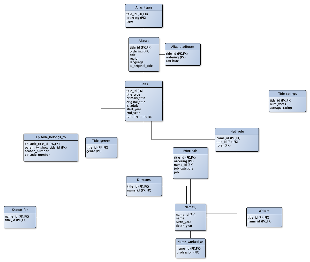 IMDb logical schema diagram.