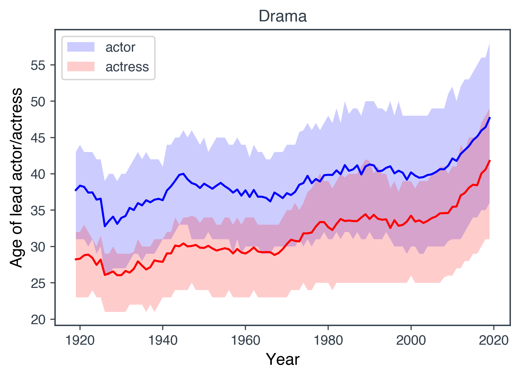 Average ages of leading actors and actresses in drama movies.